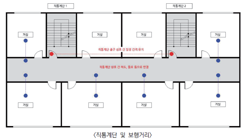 직통계단 및 보행거리