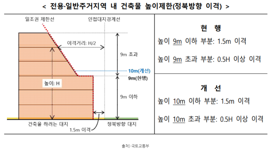 정북 일조 사선 10m